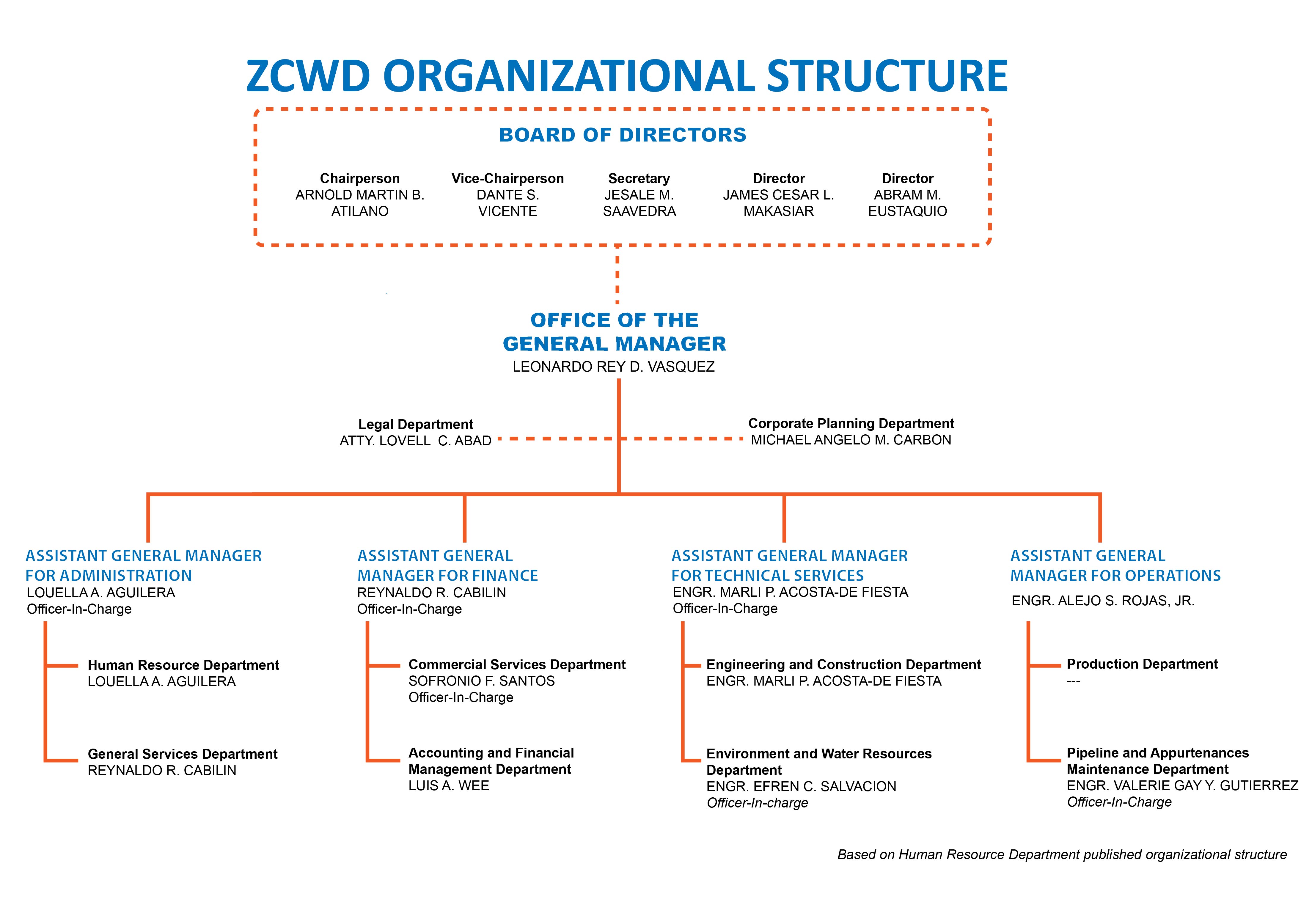 DSWD Organizational Structure